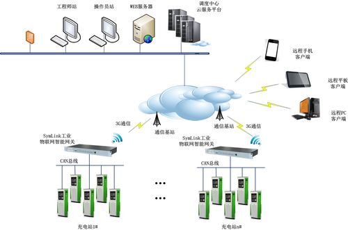 工业物联网智能网关在电动车充电站桩系统中的应用 - 北京旋思科技有