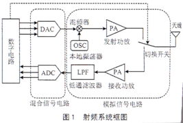 嵌入式短程无线通信工程系统硬件设计