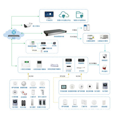 INNOPRO精华隆网络报警系统,综合安防方案