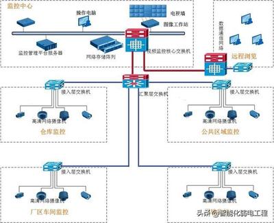 工厂视频监控系统建设,如何规划设计方案?系统架构组成如何规划_管理