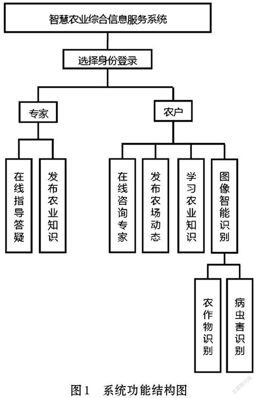 智慧农业综合信息服务系统的设计与开发