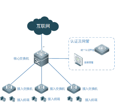 计算机三种网络系统如何设计 架构如何