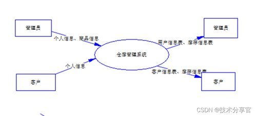 基于javaee的仓库管理系统的设计与实现 包含论文 源码