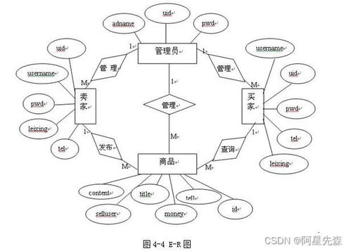 网上二手商品交易管理系统的设计与实现