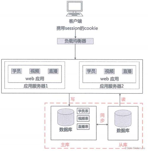 系统架构设计高级技能 web架构设计