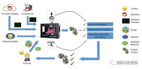 美媒分析3d打印武器面临的网络攻击威胁