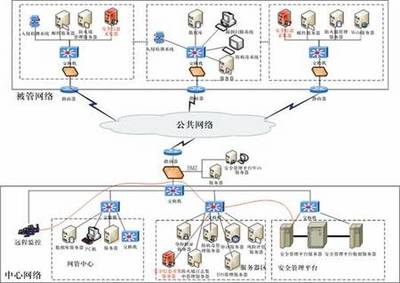 全面掌控网络 系统管理安全