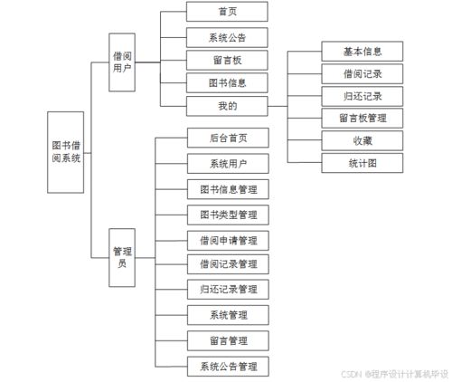 基于微信小程序的图书借阅系统设计与实现 毕业设计 附源码03284