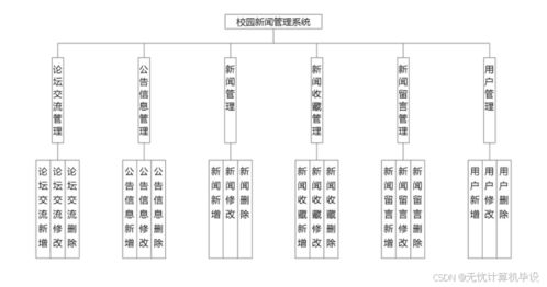 springboot校园新闻管理系统的设计与开发