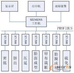 plc系列在轮胎生产线控制系统中的应用 plc技术网